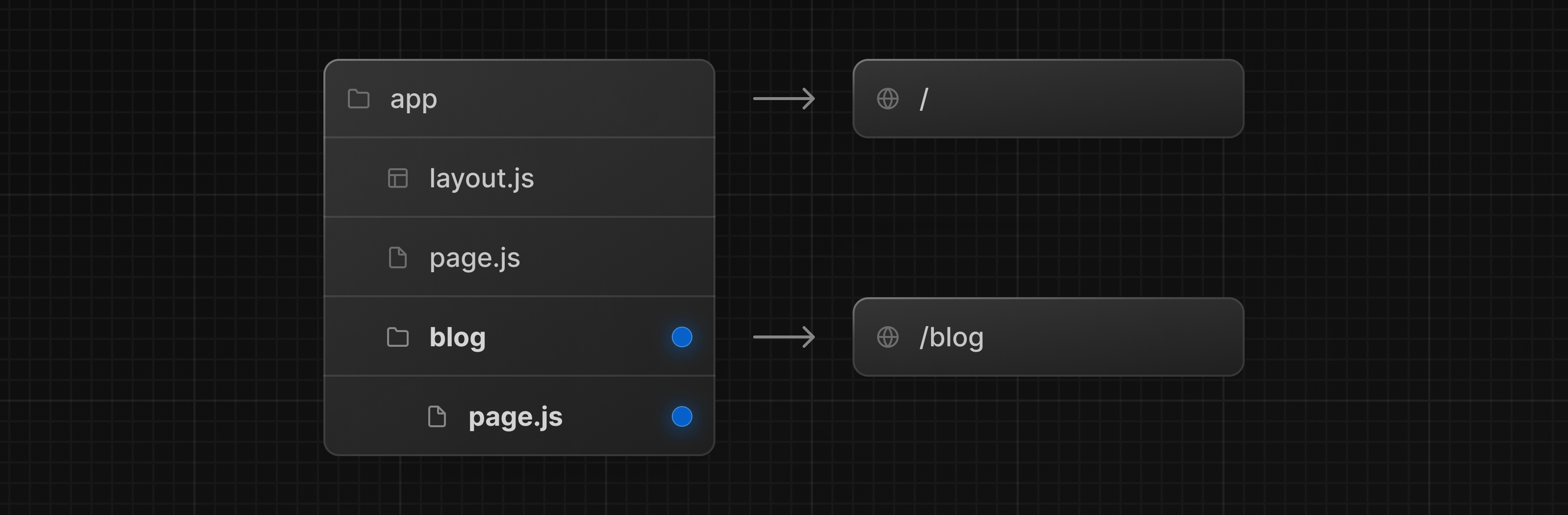 显示 blog 文件夹和 page.js 文件的文件层次结构