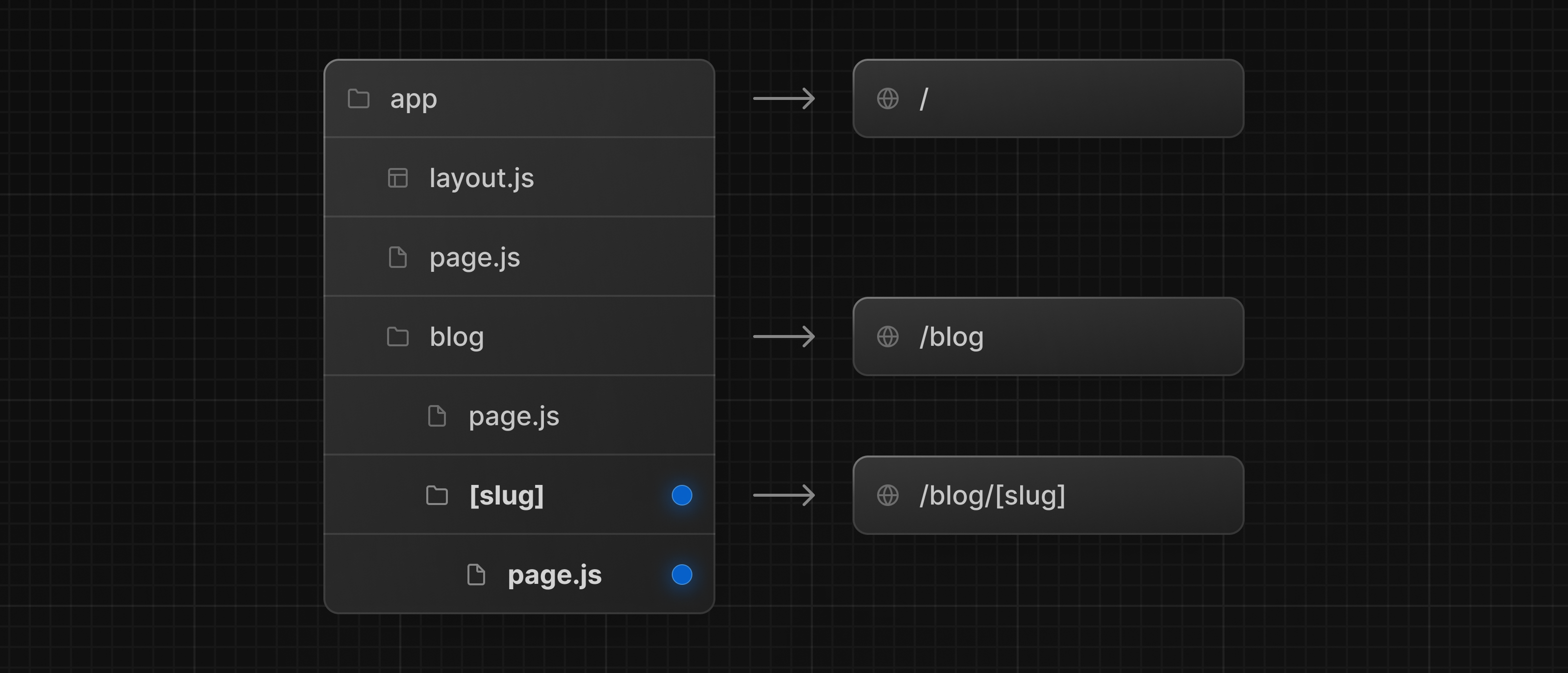 显示带有嵌套 slug 文件夹和 page.js 文件的 blog 文件夹的文件层次结构