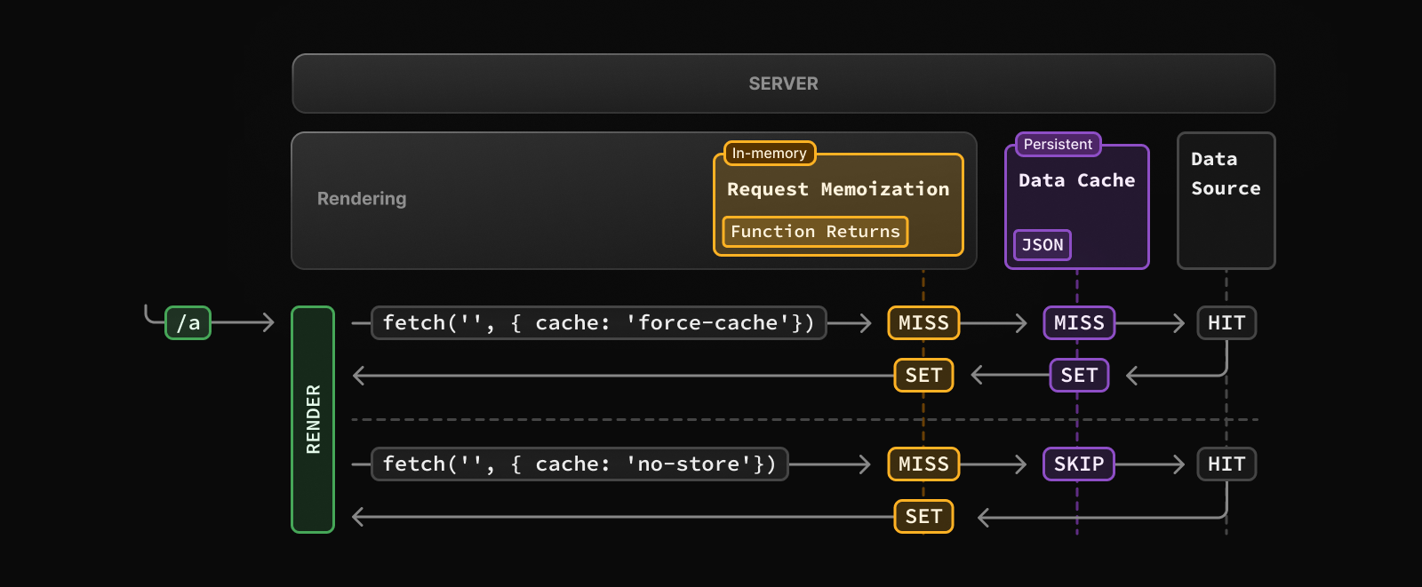 Diagram showing how cached and uncached fetch requests interact with the Data Cache. Cached requests are stored in the Data Cache, and memoized, uncached requests are fetched from the data source, not stored in the Data Cache, and memoized.