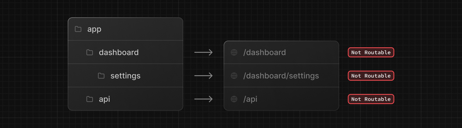 显示在向路由段添加 page.js 或 route.js 文件之前路由不可公开访问的图表。