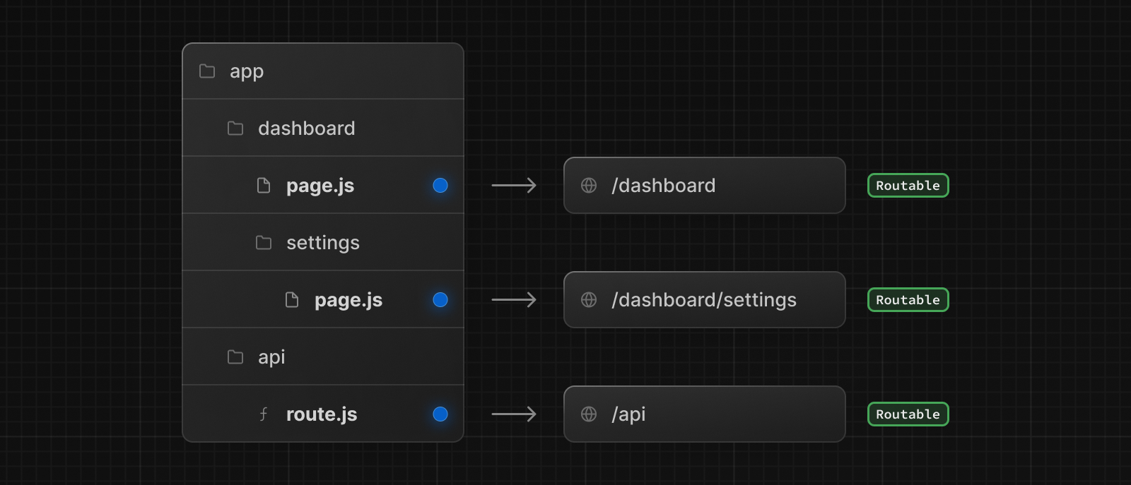 显示 page.js 和 route.js 文件如何使路由公开访问的图表。