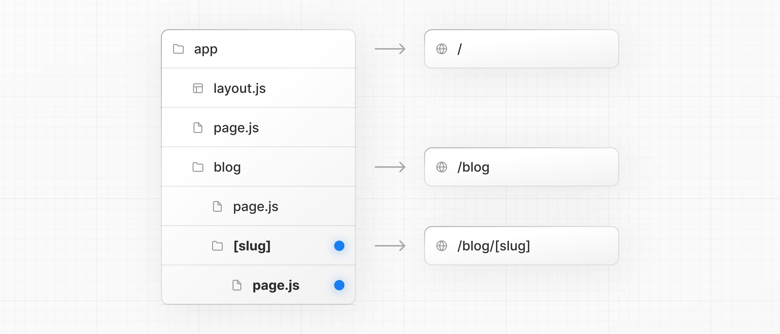 显示带有嵌套 slug 文件夹和 page.js 文件的 blog 文件夹的文件层次结构