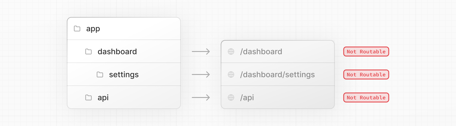 显示在向路由段添加 page.js 或 route.js 文件之前路由不可公开访问的图表。