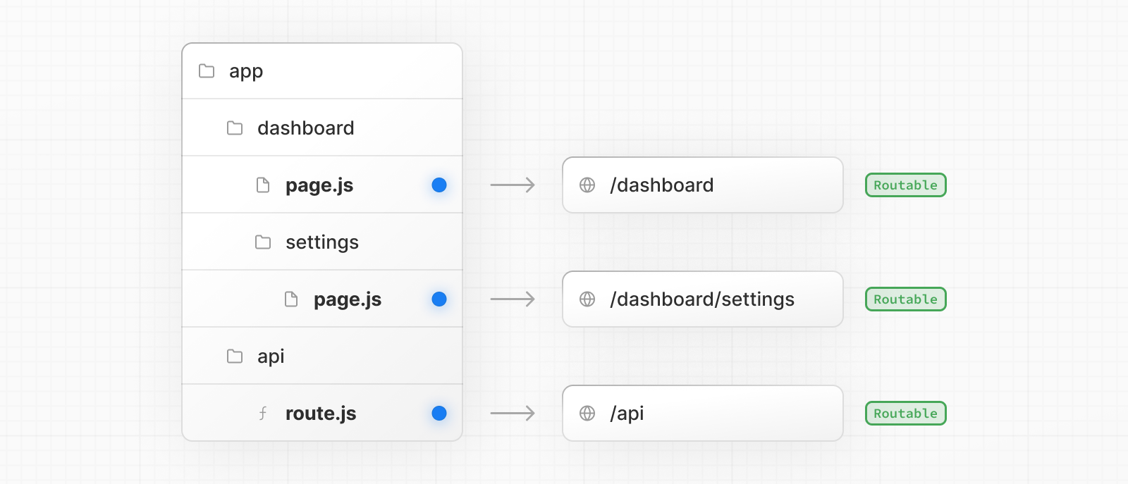 显示 page.js 和 route.js 文件如何使路由公开访问的图表。